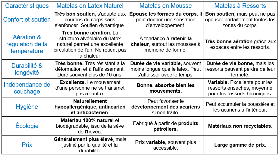 comparatif des différents types de matelas